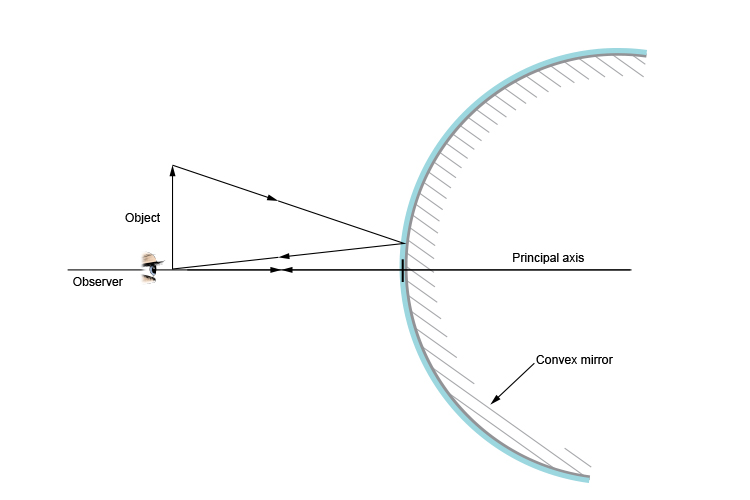 Ray diagram of an observer looking at an object in a convex mirror